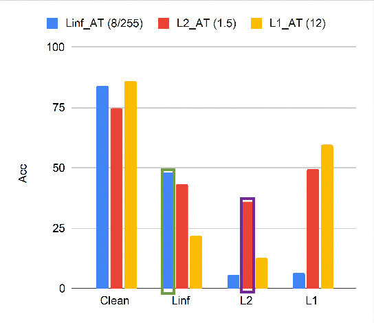 Figure 3 for RAMP: Boosting Adversarial Robustness Against Multiple $l_p$ Perturbations
