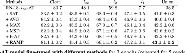 Figure 4 for RAMP: Boosting Adversarial Robustness Against Multiple $l_p$ Perturbations