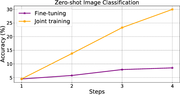 Figure 1 for Generative Negative Text Replay for Continual Vision-Language Pretraining