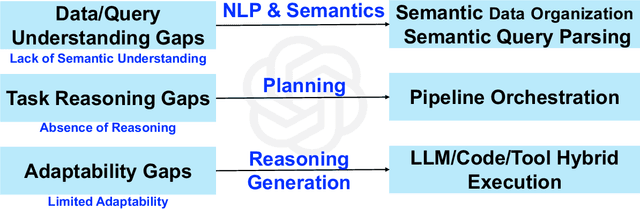 Figure 1 for Data Agent: A Holistic Architecture for Orchestrating Data+AI Ecosystems