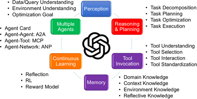 Figure 3 for Data Agent: A Holistic Architecture for Orchestrating Data+AI Ecosystems