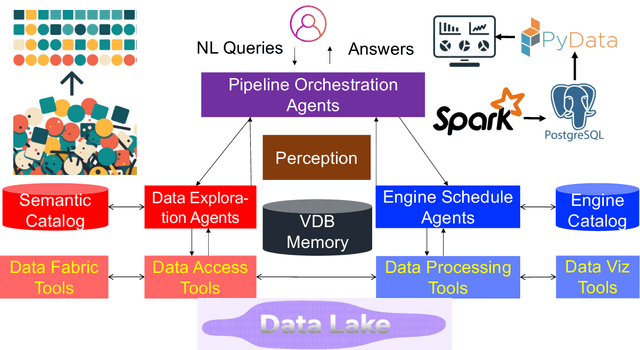 Figure 4 for Data Agent: A Holistic Architecture for Orchestrating Data+AI Ecosystems