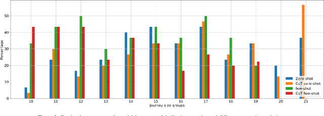 Figure 3 for Exploring Combinatorial Problem Solving with Large Language Models: A Case Study on the Travelling Salesman Problem Using GPT-3.5 Turbo