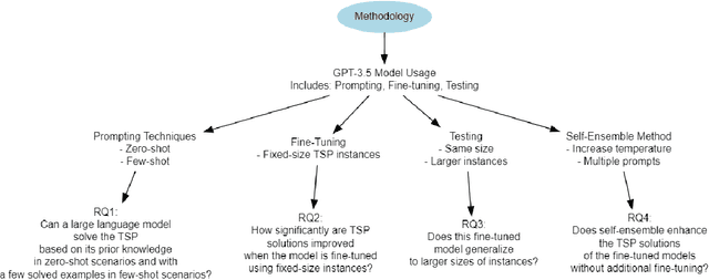 Figure 1 for Exploring Combinatorial Problem Solving with Large Language Models: A Case Study on the Travelling Salesman Problem Using GPT-3.5 Turbo