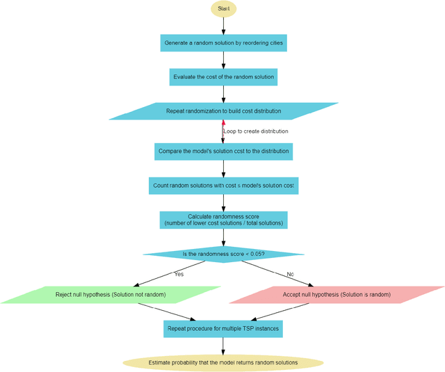Figure 2 for Exploring Combinatorial Problem Solving with Large Language Models: A Case Study on the Travelling Salesman Problem Using GPT-3.5 Turbo