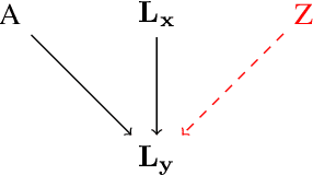 Figure 1 for Disentanglement of Latent Representations via Sparse Causal Interventions