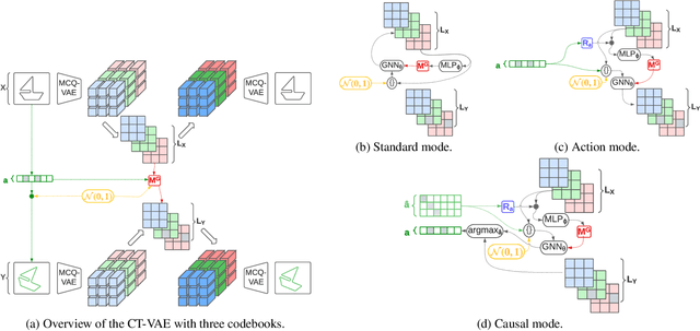 Figure 3 for Disentanglement of Latent Representations via Sparse Causal Interventions