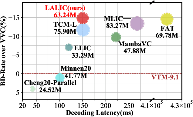 Figure 1 for Linear Attention Modeling for Learned Image Compression