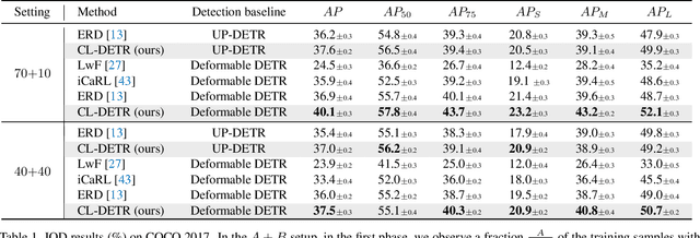 Figure 2 for Continual Detection Transformer for Incremental Object Detection