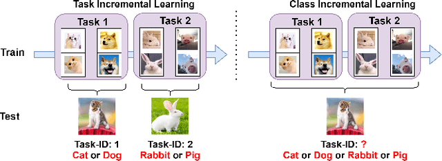 Figure 1 for Class Incremental Learning with Task-Specific Batch Normalization and Out-of-Distribution Detection