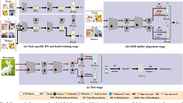 Figure 2 for Class Incremental Learning with Task-Specific Batch Normalization and Out-of-Distribution Detection