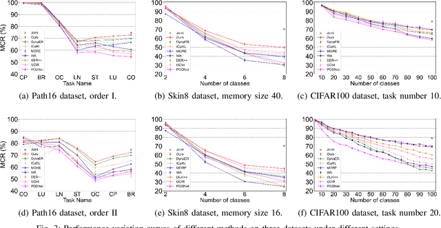 Figure 3 for Class Incremental Learning with Task-Specific Batch Normalization and Out-of-Distribution Detection