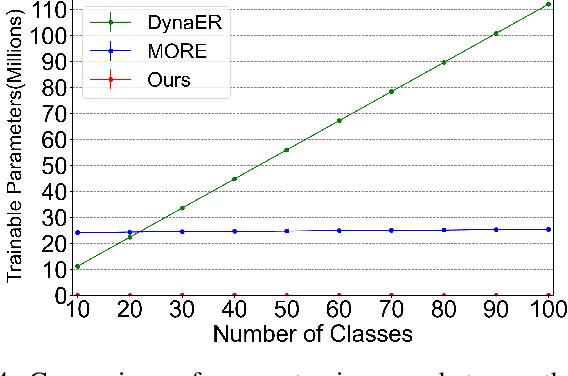 Figure 4 for Class Incremental Learning with Task-Specific Batch Normalization and Out-of-Distribution Detection