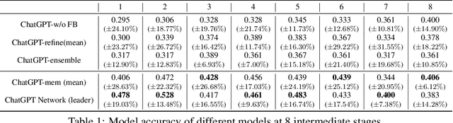 Figure 2 for ChatLLM Network: More brains, More intelligence