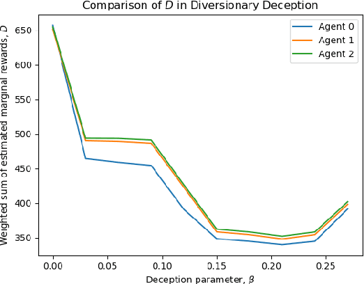 Figure 3 for Deceptive Sequential Decision-Making via Regularized Policy Optimization