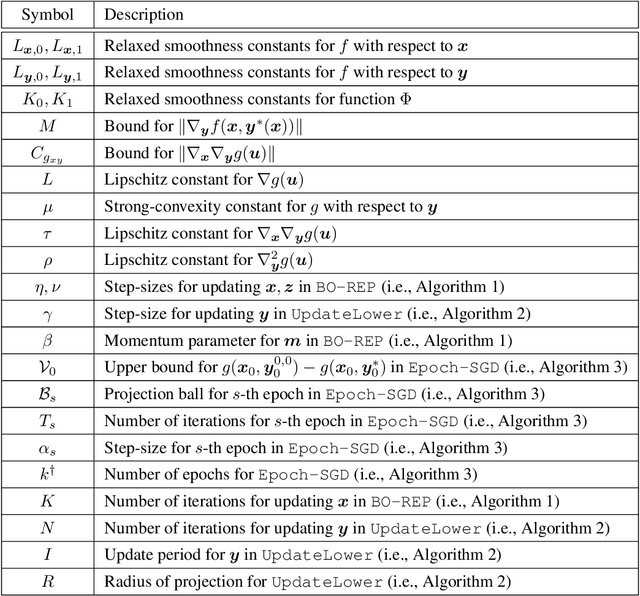 Figure 3 for Bilevel Optimization under Unbounded Smoothness: A New Algorithm and Convergence Analysis