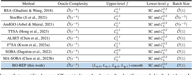 Figure 1 for Bilevel Optimization under Unbounded Smoothness: A New Algorithm and Convergence Analysis