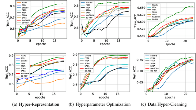 Figure 4 for Bilevel Optimization under Unbounded Smoothness: A New Algorithm and Convergence Analysis