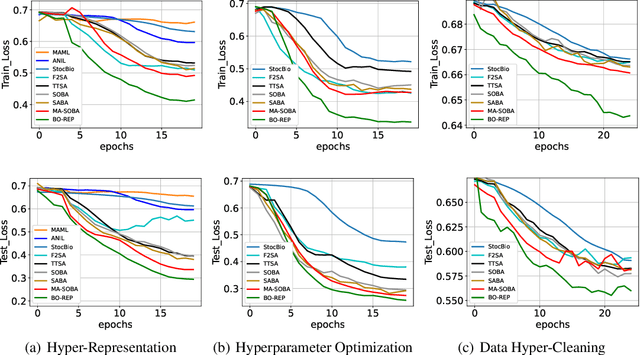 Figure 2 for Bilevel Optimization under Unbounded Smoothness: A New Algorithm and Convergence Analysis