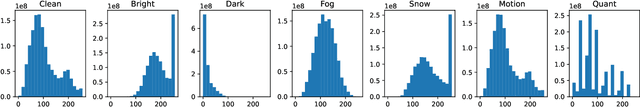 Figure 3 for Benchmarking and Improving Bird's Eye View Perception Robustness in Autonomous Driving