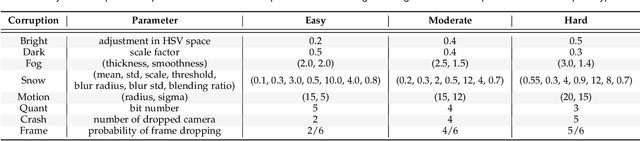 Figure 2 for Benchmarking and Improving Bird's Eye View Perception Robustness in Autonomous Driving