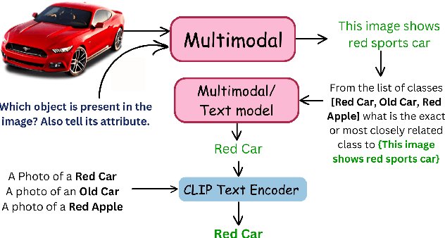 Figure 3 for TLAC: Two-stage LMM Augmented CLIP for Zero-Shot Classification