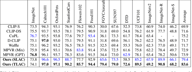 Figure 2 for TLAC: Two-stage LMM Augmented CLIP for Zero-Shot Classification