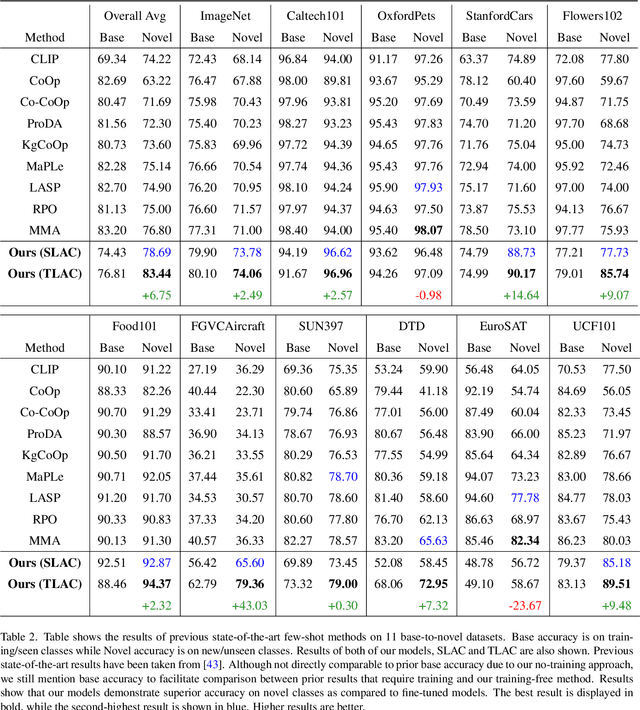 Figure 4 for TLAC: Two-stage LMM Augmented CLIP for Zero-Shot Classification