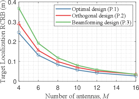 Figure 3 for Signaling Design for Noncoherent Distributed Integrated Sensing and Communication Systems