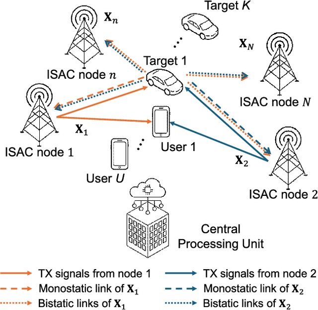 Figure 1 for Signaling Design for Noncoherent Distributed Integrated Sensing and Communication Systems