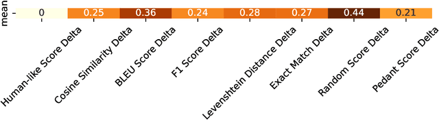 Figure 2 for A Step Towards Mixture of Grader: Statistical Analysis of Existing Automatic Evaluation Metrics