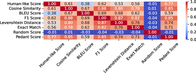 Figure 4 for A Step Towards Mixture of Grader: Statistical Analysis of Existing Automatic Evaluation Metrics
