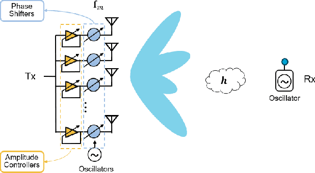 Figure 1 for Sparse Millimeter Wave Channel Estimation From Partially Coherent Measurements