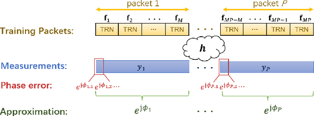 Figure 2 for Sparse Millimeter Wave Channel Estimation From Partially Coherent Measurements