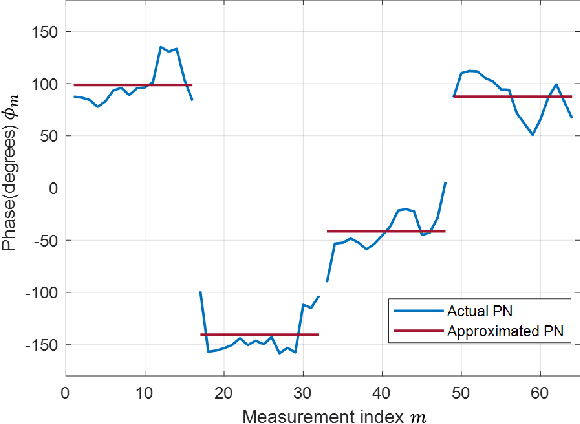 Figure 3 for Sparse Millimeter Wave Channel Estimation From Partially Coherent Measurements
