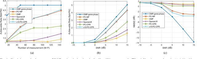 Figure 4 for Sparse Millimeter Wave Channel Estimation From Partially Coherent Measurements