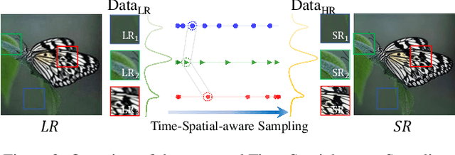 Figure 3 for Accelerating Diffusion-based Super-Resolution with Dynamic Time-Spatial Sampling