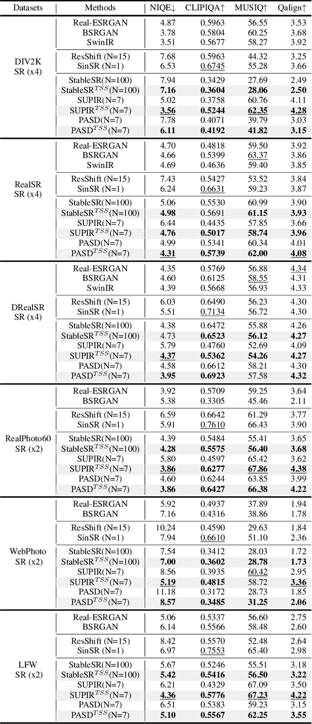 Figure 2 for Accelerating Diffusion-based Super-Resolution with Dynamic Time-Spatial Sampling