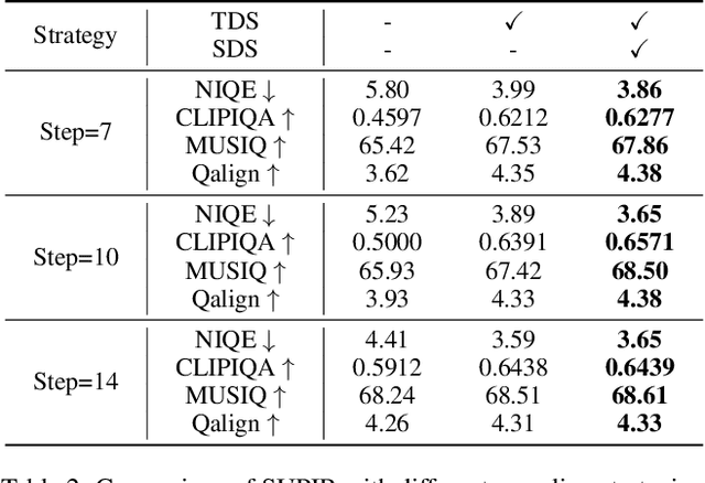 Figure 4 for Accelerating Diffusion-based Super-Resolution with Dynamic Time-Spatial Sampling