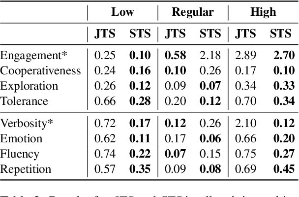 Figure 4 for Multi-trait User Simulation with Adaptive Decoding for Conversational Task Assistants