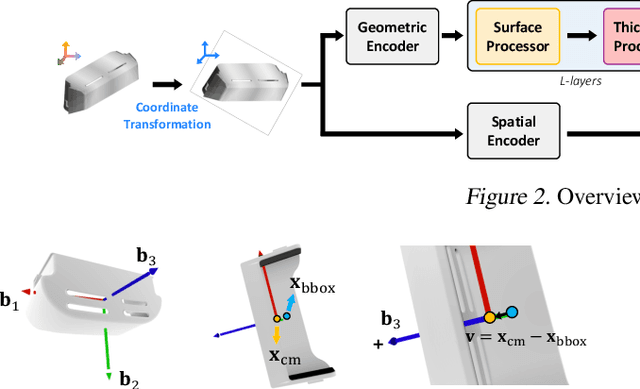 Figure 2 for Thickness-aware E(3)-Equivariant 3D Mesh Neural Networks