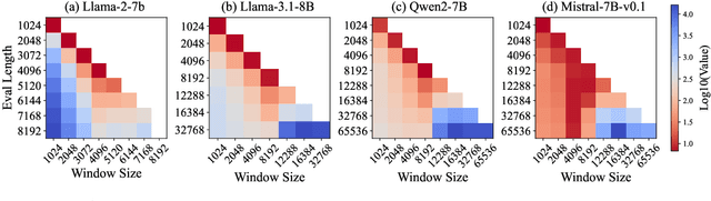 Figure 3 for Sliding Window Attention Training for Efficient Large Language Models
