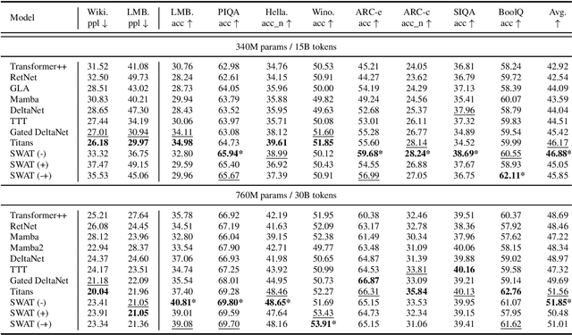 Figure 2 for Sliding Window Attention Training for Efficient Large Language Models