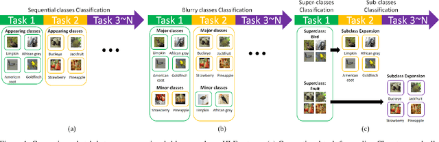 Figure 1 for Online Continual Learning on Hierarchical Label Expansion