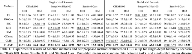 Figure 2 for Online Continual Learning on Hierarchical Label Expansion