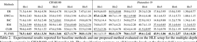 Figure 4 for Online Continual Learning on Hierarchical Label Expansion