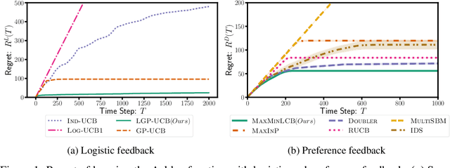 Figure 1 for Bandits with Preference Feedback: A Stackelberg Game Perspective