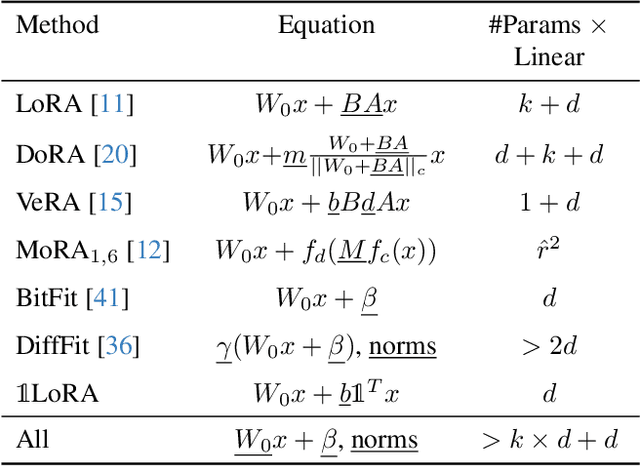 Figure 2 for 1LoRA: Summation Compression for Very Low-Rank Adaptation