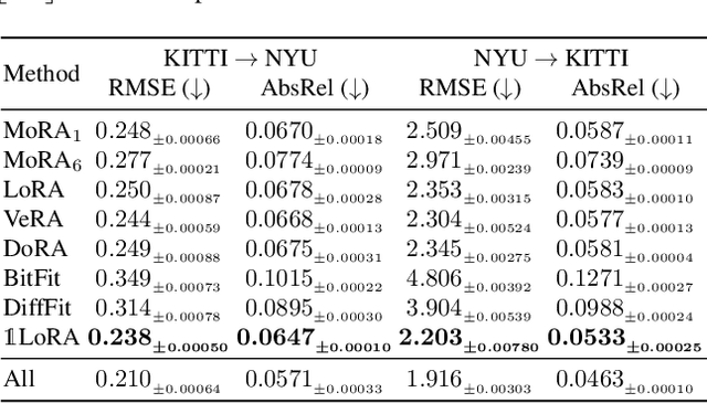 Figure 3 for 1LoRA: Summation Compression for Very Low-Rank Adaptation