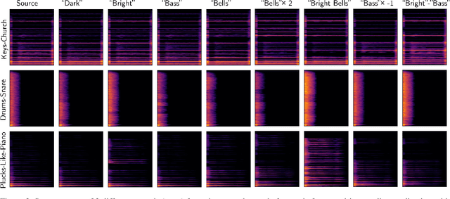 Figure 4 for TimbreCLIP: Connecting Timbre to Text and Images
